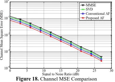 Figure 18. Channel MSE Comparison Signal to Noise Ratio (dB)