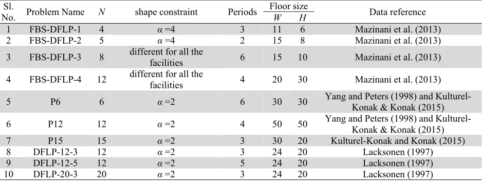 Table 1  Summary unequal area dynamic facility layout problem data sets 