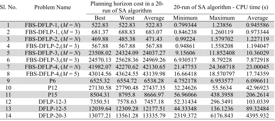 Table 2 Dynamic environment test cases: Planning horizon cost and CPU timing for 20-run of SA applied to UA-