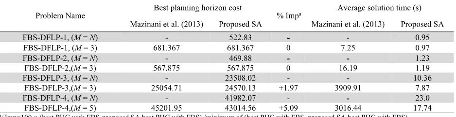 Table 5 Comparison of planning horizon cost and CPU timing of the proposed SA heuristic for DFLP with FBS 