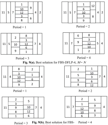 Fig. 9(a). Best solution for FBS-DFLP-4, M = N 