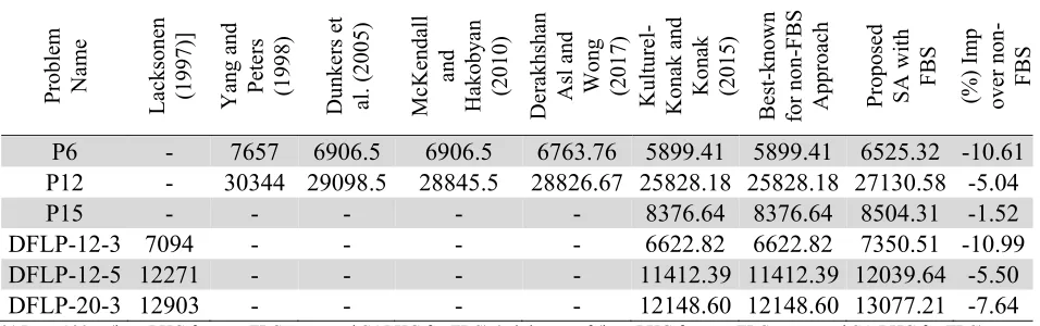 Table 6 Planning horizon cost comparison of proposed FBS based SA heuristic with other non-FBS based 