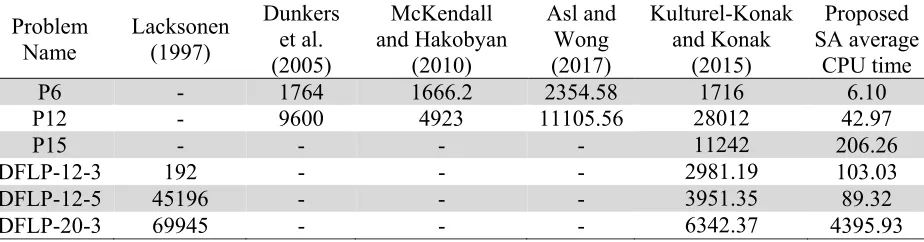 Table 7 Comparison of proposed FBS based SA heuristic average CPU timings (seconds) with the other 