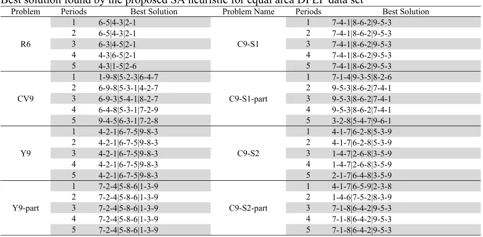Table 10 Best solution found by the proposed SA heuristic for equal area DFLP data set 