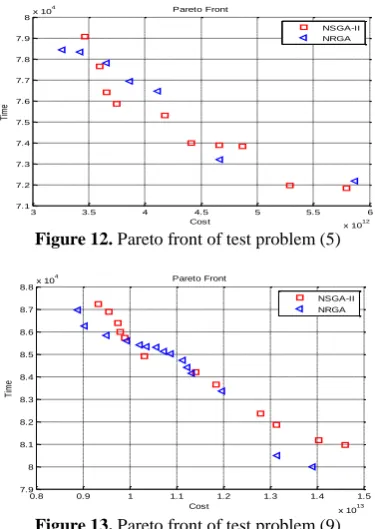 Figure 12. Pareto front of test problem (5) Costx 10