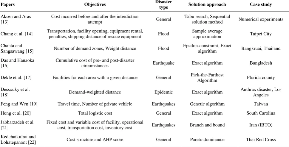 TABLE 1. A brief review of related works 