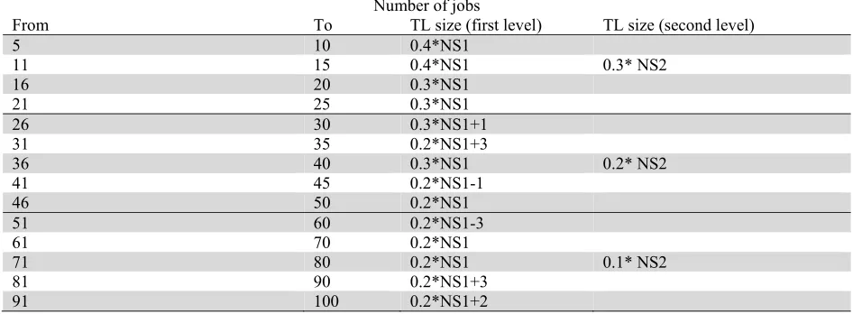 Table 2 Settings about the test problems  