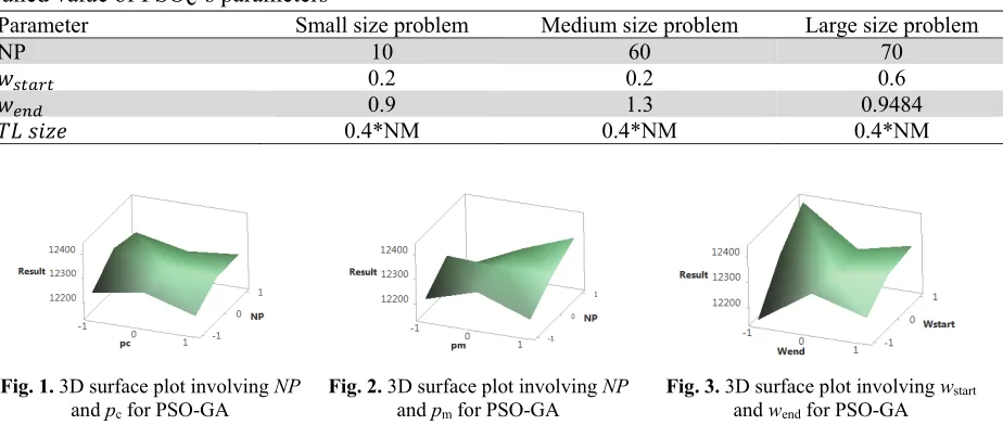 Fig. 1.  3D surface plot involving NP 