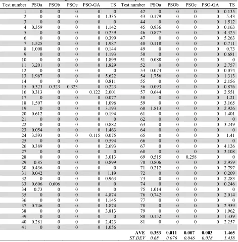 Table 10 Small-sized problems: average RPD results over the two replicates 