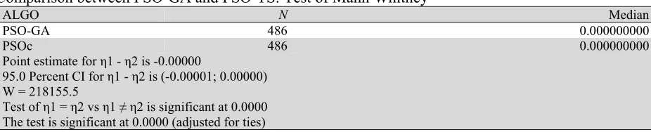 Table 13 Comparison between PSO-GA and PSO-TS: Test of Mann Whitney 