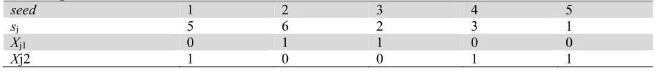 Table 1 An example of seed solution 