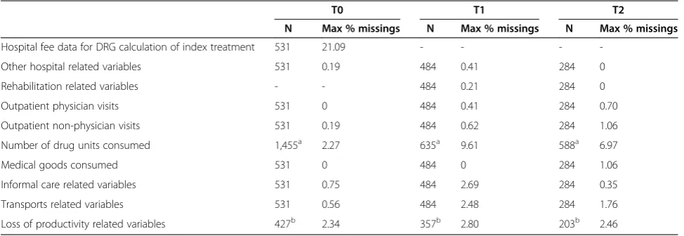 Table 1 Missing values of resource utilization