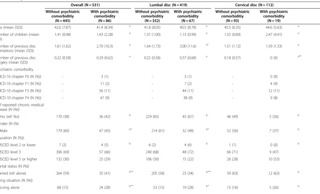 Table 2 Sample characteristics at T0