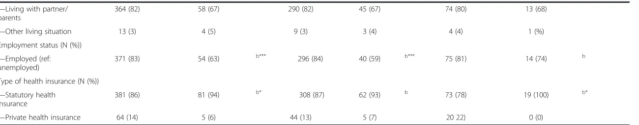 Table 2 Sample characteristics at T0 (Continued)