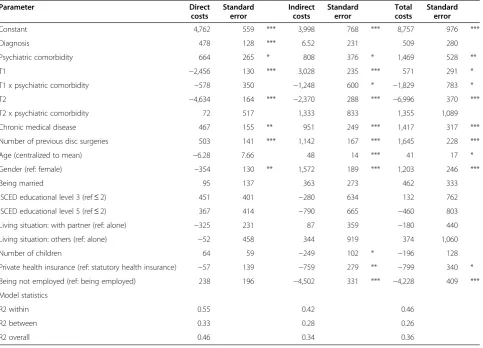 Table 3 Predictors of direct, indirect and total costs; base case scenario