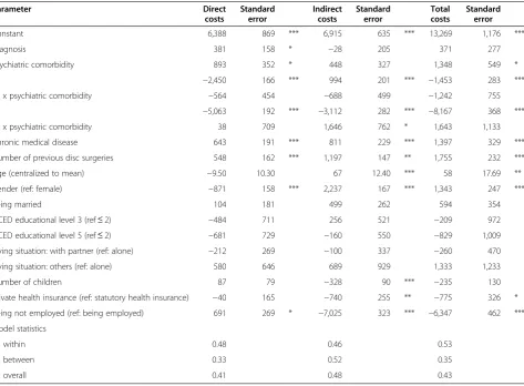 Table 4 Predictors of direct, indirect and total costs including monetarily valued informal care and reducedproductivity at work