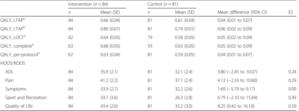 Table 2 Mean differences of QALYs and HOOS or KOOS for the 61-week follow-up period