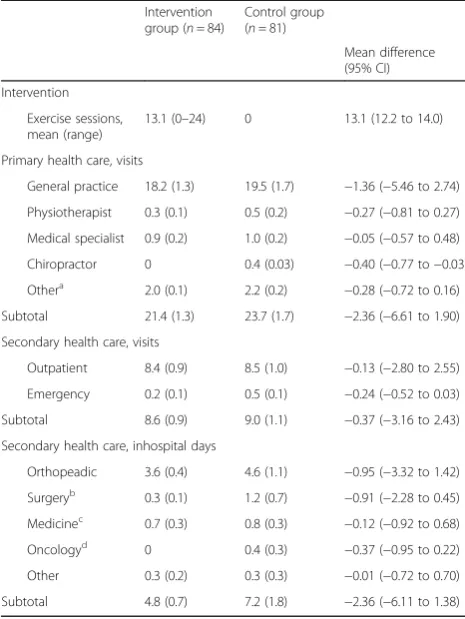 Table 3 Health care utilization during 61 weeks