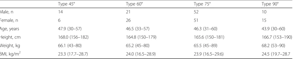 Table 1 Baseline characteristics of the subjects whose knees were imaged and modelled for determining the geometrical featuresof the femoral condyle potentially relevant for the morphology of the trochlear groove