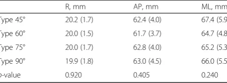 Table 2 Comparison of variables among different trochleargroove types