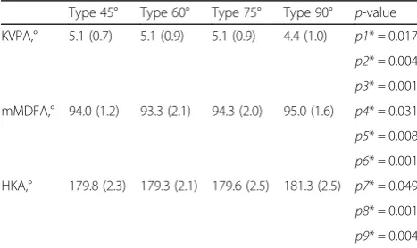 Table 3 Comparison of shape parameters among different trochlear types
