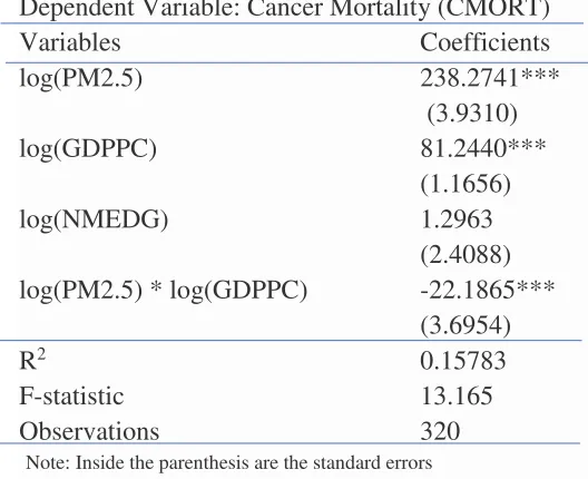 Table. 1 Regression Results 