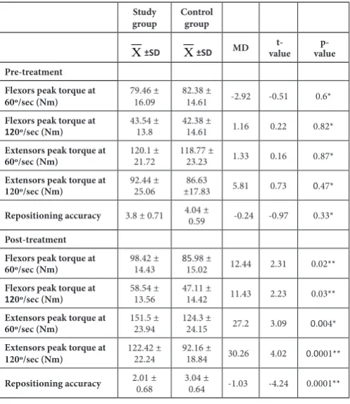 Table 1: Descriptive statistics and t-test for the mean age, weight, and height of study and control groups