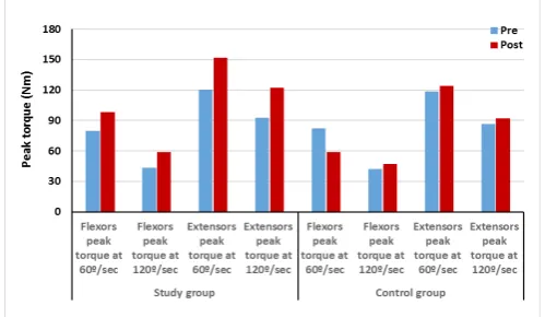 Figure 2: Knee flexors and extensors peak torque at 60° and 120°/sec pre and post-treatment of study and control groups
