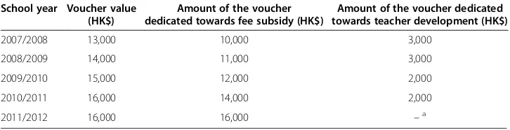 Table 1 Schedule of voucher value from 2007/2008 to 2011/2012