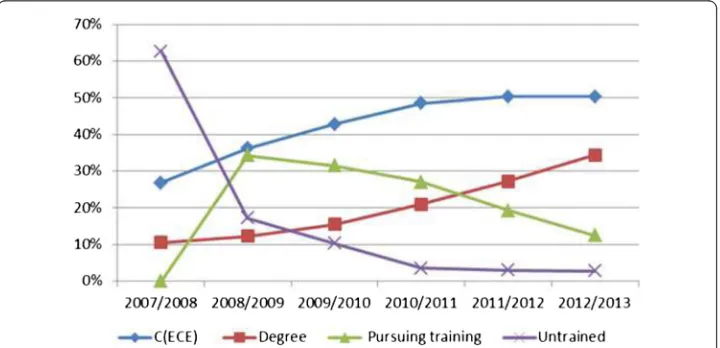 Figure 2 Enhancement of professional qualifications in recent years. The introduction of the PEVS in2007/2008 led to a sharp decrease in the proportion of untrained in-service teachers and a significant increaseof teachers pursuing training