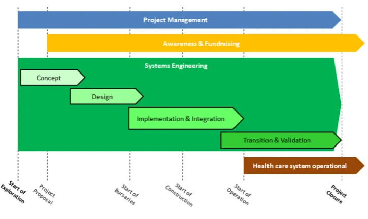 Figure 2 Project Management, Awareness & Fundraising and Systems Engineering 