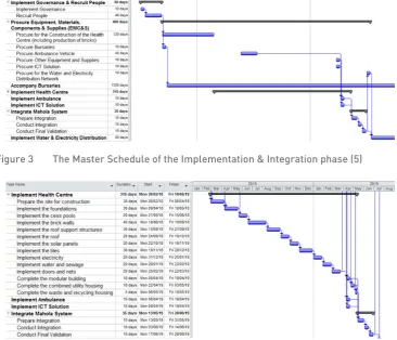 Figure 4 The detailed Master Schedule of the implementation of the Health Centre (5)
