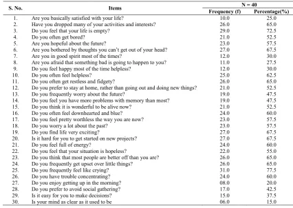 Table 2Percentage distribution of study subjects as per geriatric depression scale   Percentage distribution of study subjects as per geriatric depression scalePercentage distribution of study subjects as per geriatric depression scale  