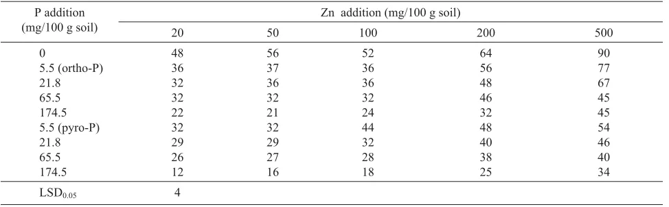 Table 1 shows that P treatment of soil considerably