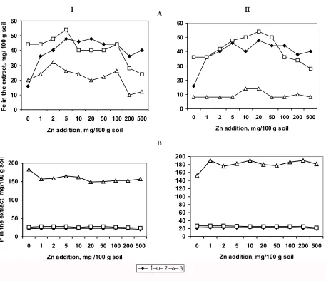 Fig. 1. Soluble Fe and P in 0.1 N NaOH extract depending on Zn and P addition to soil: A) Fe, B) P; I) ortho-P, II) pyro-P; 1) P – controlsoil, 2) 5.5 mg P/100 g, and 3) 174.5 mg P/100 g.