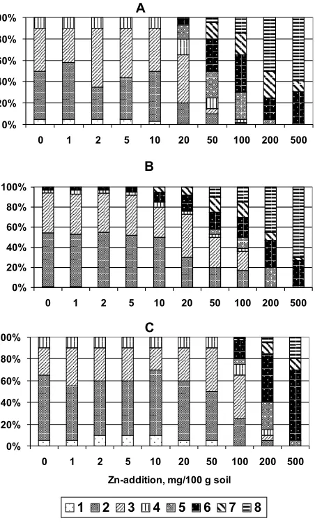 Fig. 3.IR – spectra: A) HA, B) Fe-HA complex, C) ortho-P-treated complex, D) pyro-P-treated complex.