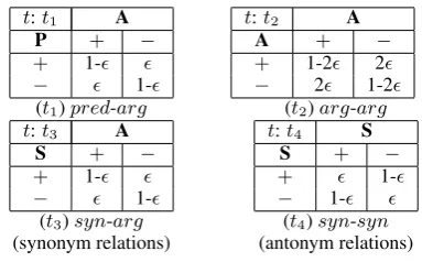 Table 1: Instantiation of compatibility potentials.Entry ψti j( y  i , y j )is the compatibility of a nodewith label y i having a neighbor labeled y j , giventhe edge between i and j is type t , for small ϵ .
