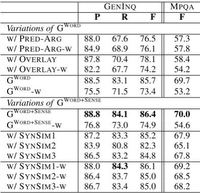 Table 2: Connotation inference performance onvarious graphs. ‘-W’ indicates weighted versions(see § 4.1)