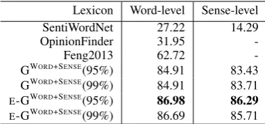 Table 3: Word-/Sense-level evaluation results