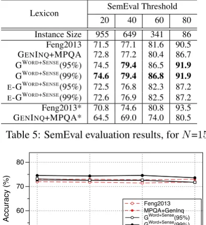 Table 5: SemEval evaluation results, for N=15