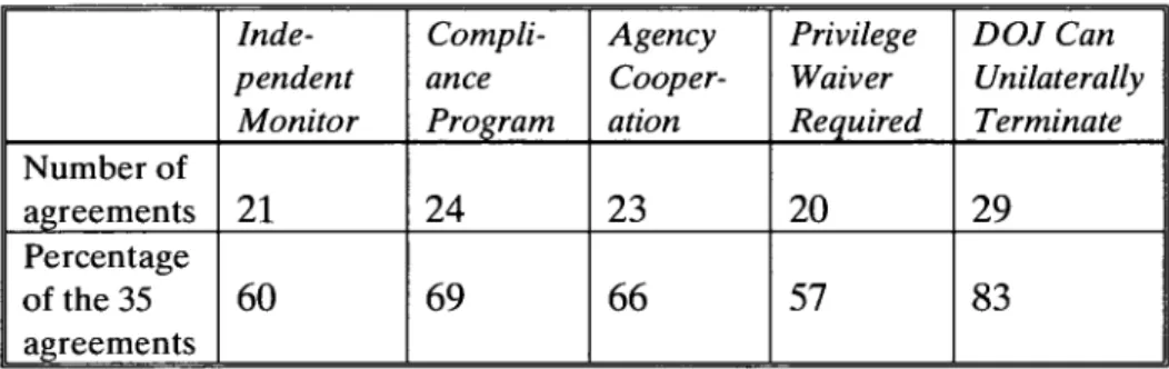 Table  1:  Post-Thompson  Memo  DOJ  Agreements  (Jan.  2003-Jan.