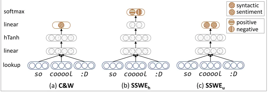 Figure 1: The traditional C&W model and our neural networks (SSWEhand SSWEu ) for learningsentiment-speciﬁc word embedding.