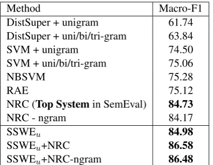 Table 2: Macro-F1 on positive/negative classiﬁca-tion of tweets.