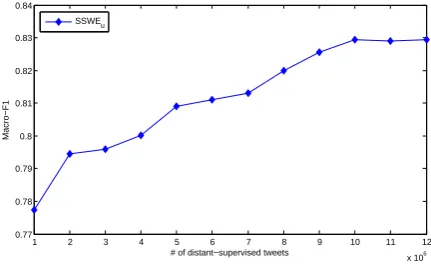 Figure 3: Macro-F1 of SSWEu with different sizeof distant-supervised data on our development set.