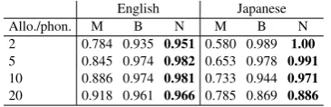Table 1 shows the classiﬁcation scores for the lex-ical cues when we vary the inventory size from2 allophones per phoneme in average, to 20 al-lophones per phoneme, using the Random allo-phones