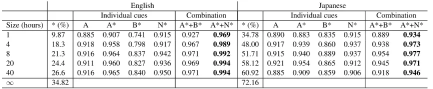 Table 4 : Same-different scores for different cues and their combinations with HMM-allophones, as a function of averagenumber of allophones per phonemes.