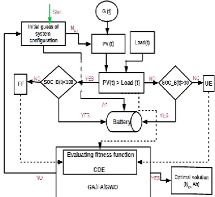 Figure 2.  Flow chart of optimization for PV/Bat RES 
