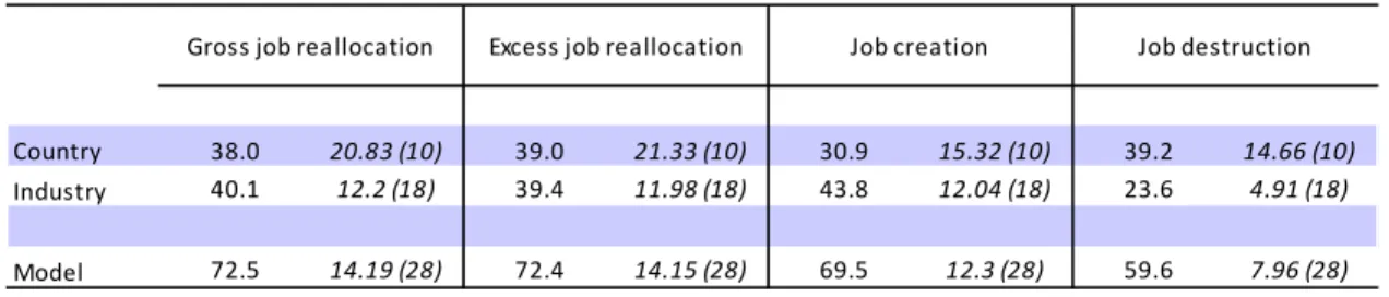 Table 3.  Analysis of variance of cross-country/cross-industry data on gross job flow rates 