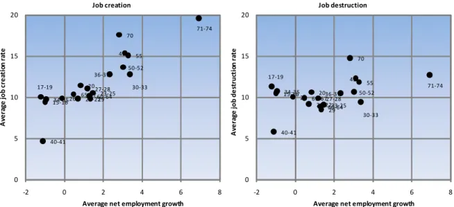 Figure 3.  Gross job flows and net employment growth, by industry 