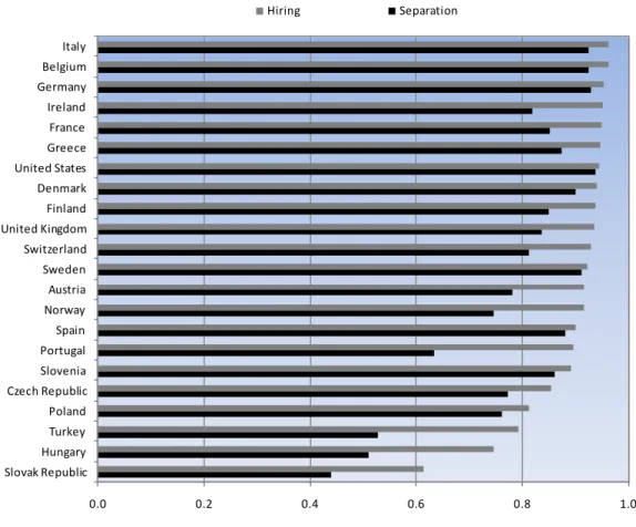 Figure 6.  Cross-industry correlation of country-specific and average hiring and separation rates  Correlation coefficients, 2000-2005  0.0 0.2 0.4 0.6 0.8 1.0Slovak RepublicHungaryTurkeyPolandCzech RepublicSloveniaPortugalSpainNorwayAustriaSwedenSwitzerla